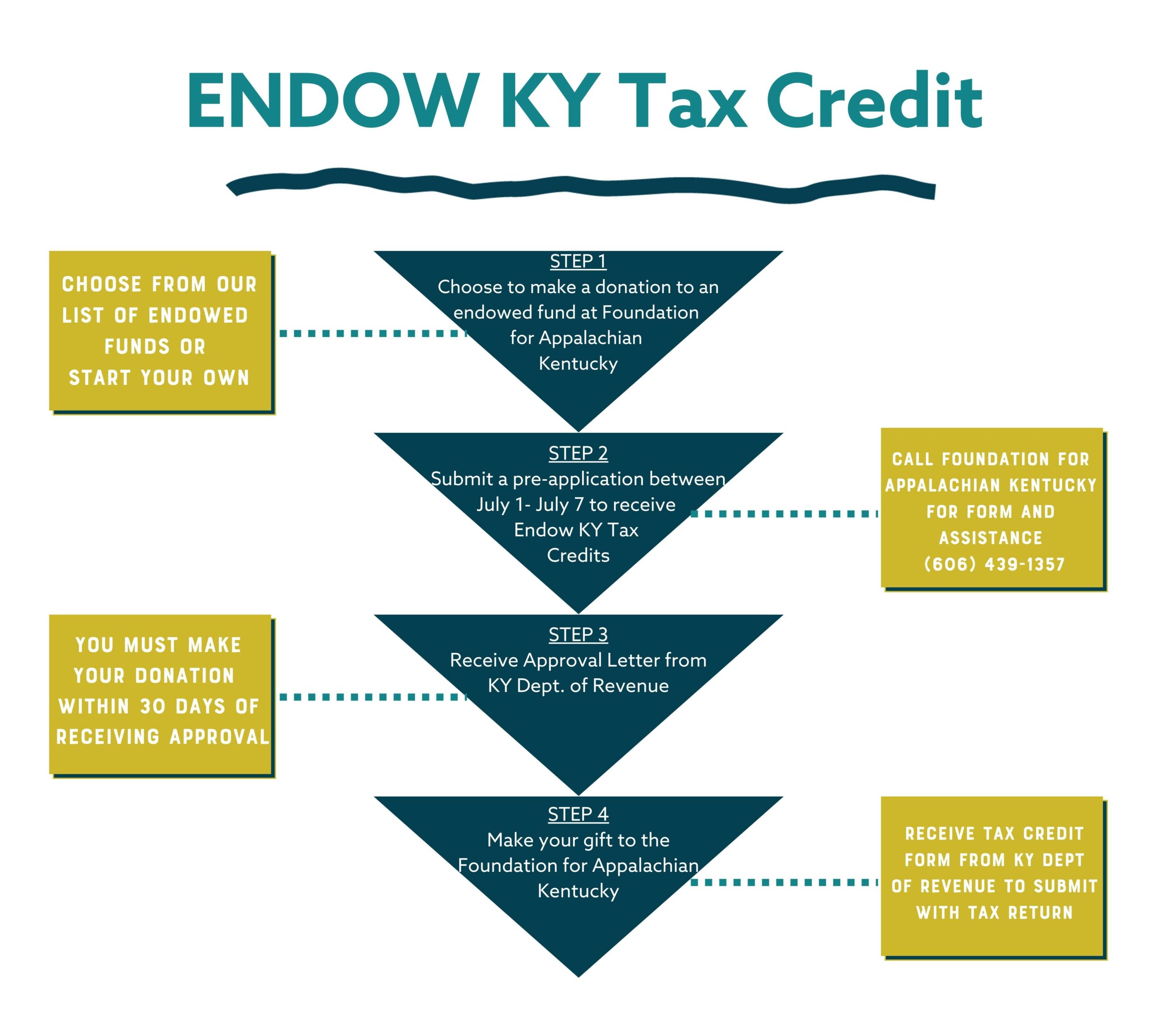 Endow Kentucky Tax Credit The Foundation for Appalachian Kentucky